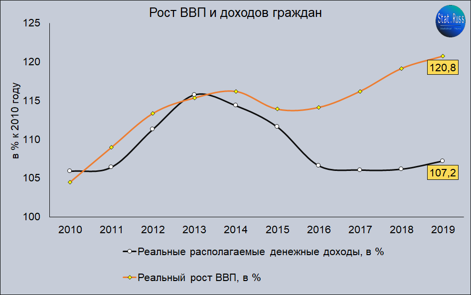 Источник: составлено Stat.Russ на основе данных Росстата