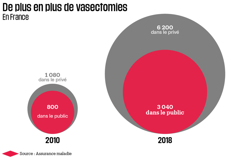 Изображение : https://www.liberation.fr/france/2019/09/26/ 
(Здесь отображено число сделанных операций в государственных и частных клиниках)