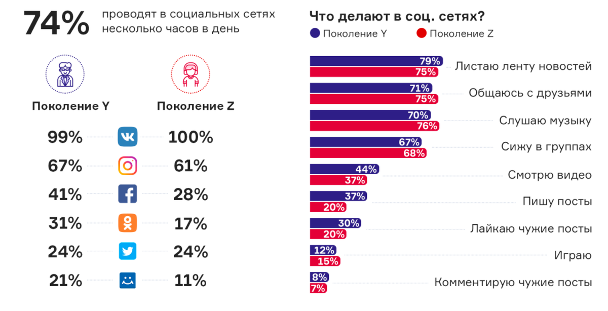 Статистика поведения пользователей в социальных сетях