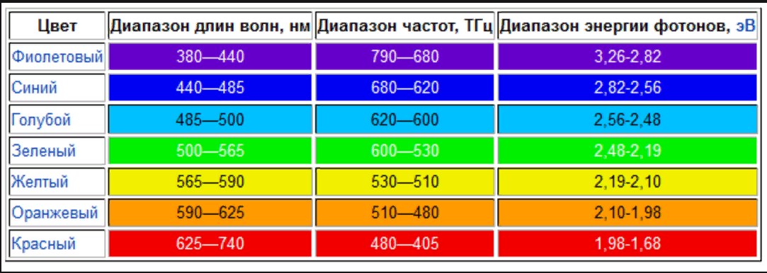Диапазон длин волн видимого излучения таблица. Таблица длин волн цветов спектра. Длины волн видимого спектра. Длины волн спектра. Частота синоним