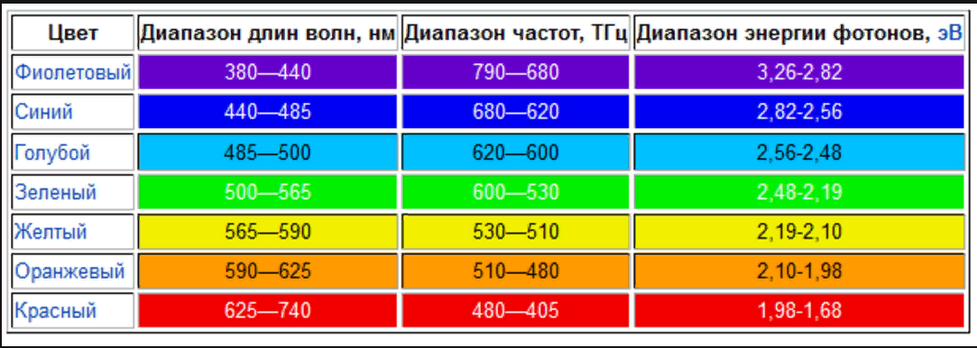 Частота меньше. Длина волны зеленого света. Диапазон частот видимого излучения. Таблица длин волн видимого спектра. Длины волн видимого спектра.