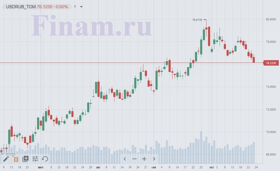 источник finam.ru