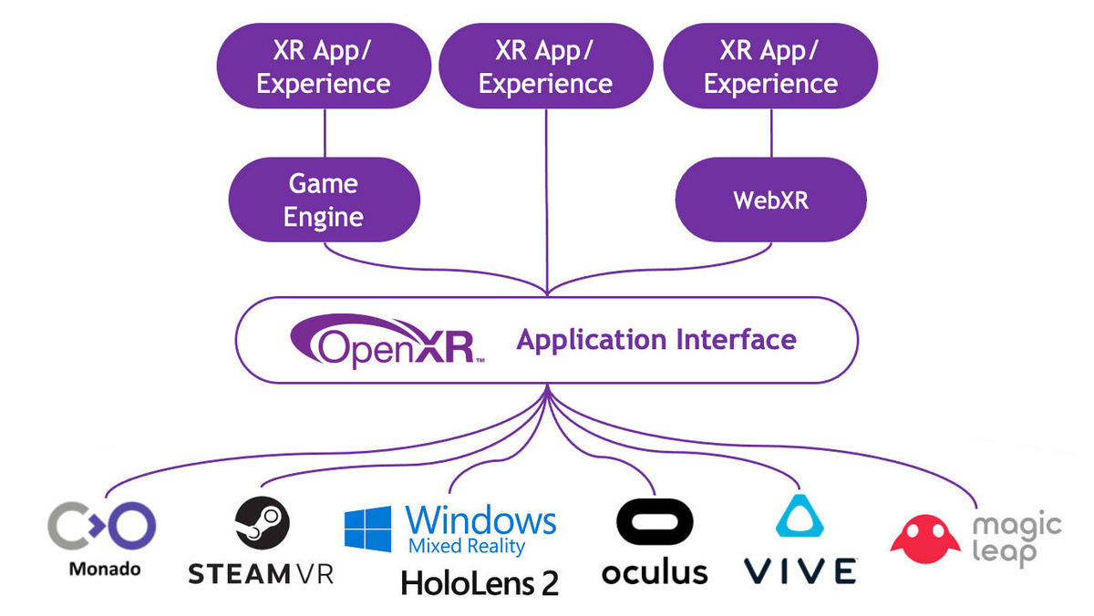OpenXR находится в разработке с 2017 года и поддерживается практически всеми крупными производителями аппаратного обеспечения