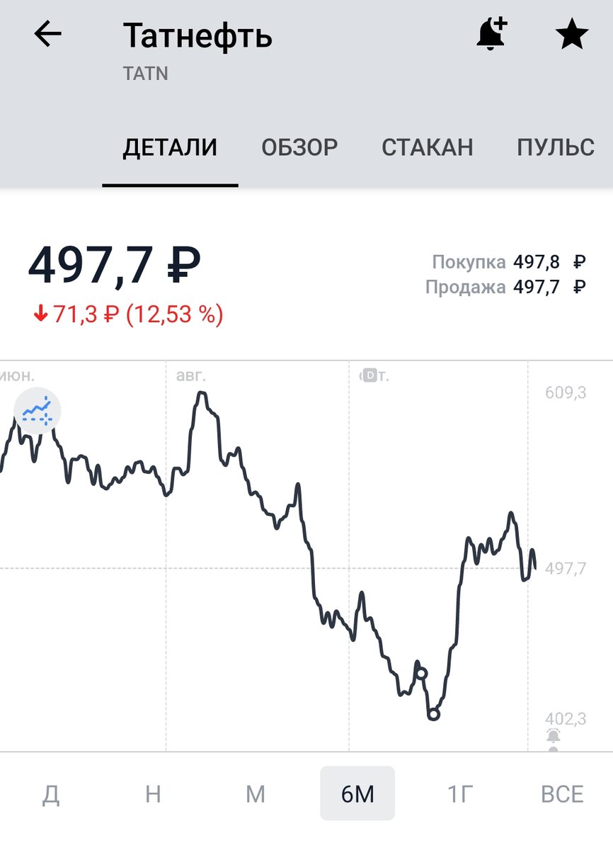 Покупка акций нефтяной компании Татнефть, на самом дне