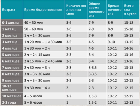 Нормы сна и бодрствования