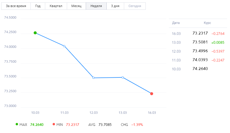 Фото: Динамика доллара за неделю