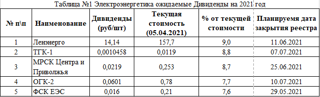 Таблица ожидаемых дивидендов на 2021 год