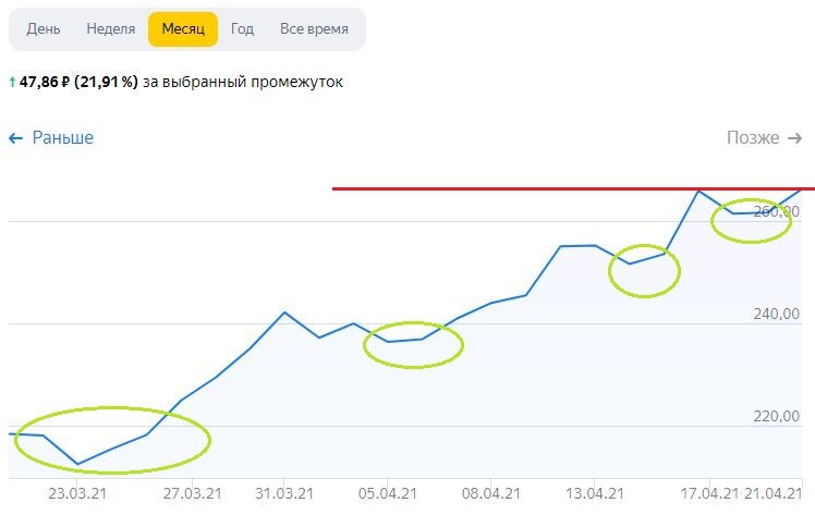 Динамика цены акций НЛМК за месяц. Зеленым цветом выделены хорошие моменты для докупки при долгосрочной стратегии. Еще были б деньги в эти моменты, особенно при цене 220 )))) Задним умом мы все сильны. Данные взяты из открытых источников.