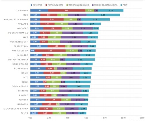 Компании и их веса в Индексе из методики расчета индекса