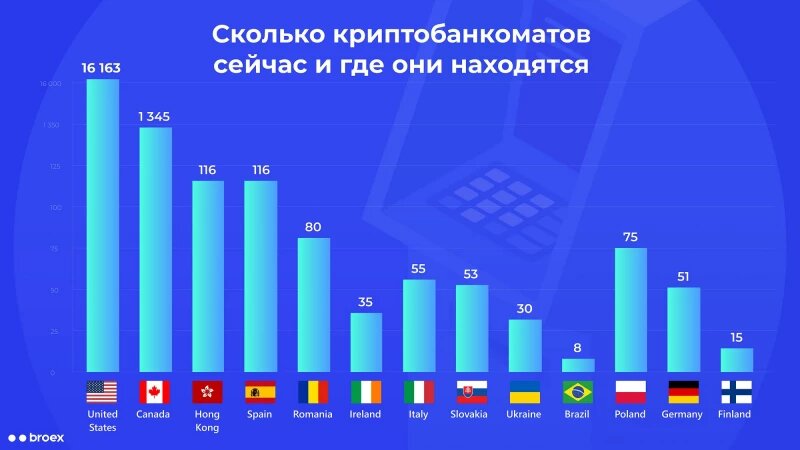 Cтатистика по приросту банкоматов для криптовалют в разных странах с сайта broex.io