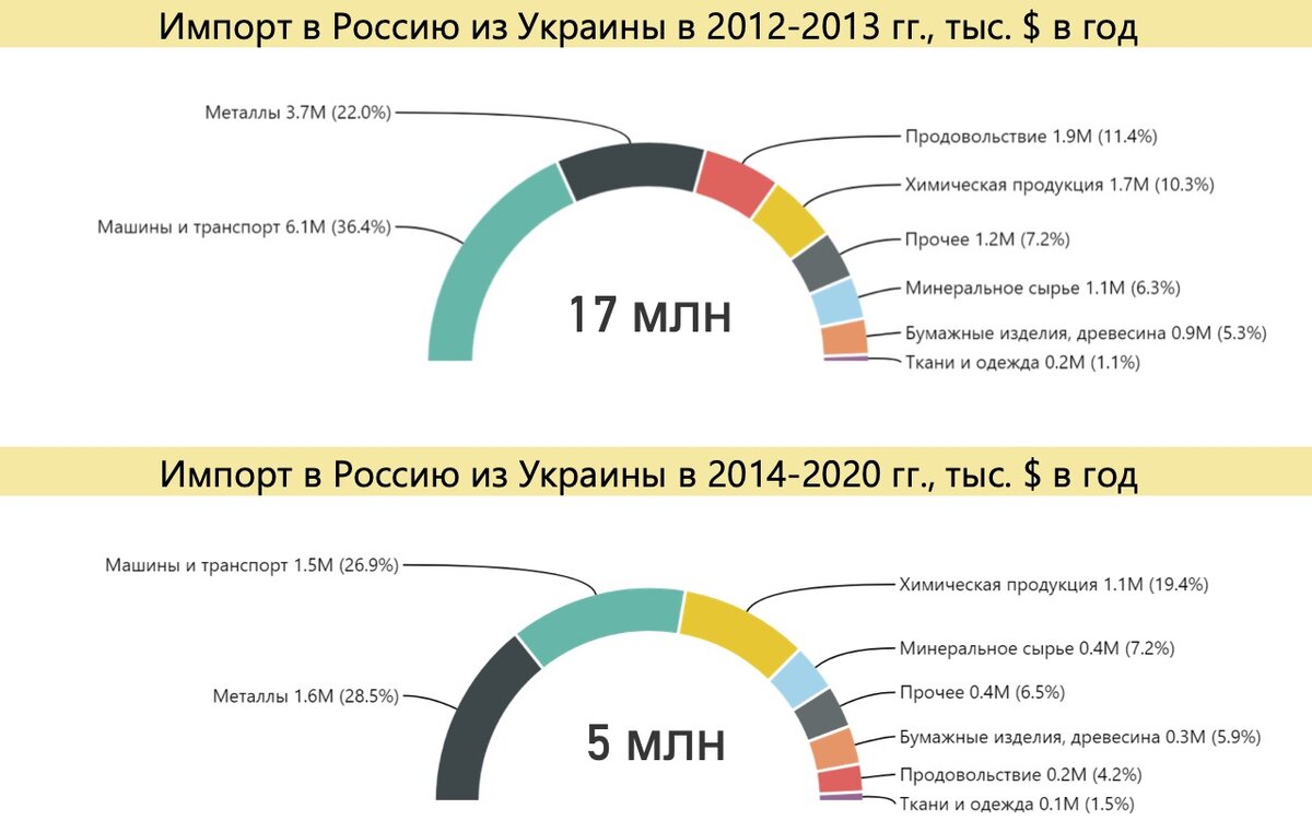Импорт в Россию из Украины в 2012-2020 гг. Источник: расчет автора по данным ФТС России.