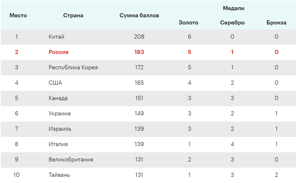 России нужна сборная страны по математике, а не команда двух столиц |  ActivityEdu | Дзен