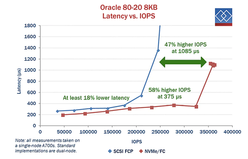 Преимущества NVMe-over-Fabrics на примере Oracle