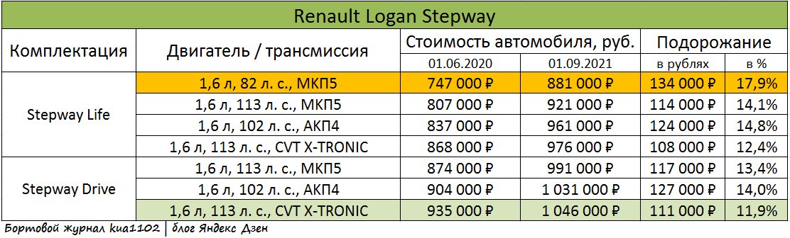 Рост стоимости кросс-седана Renault Logan Stepway. Автор графики kua1102