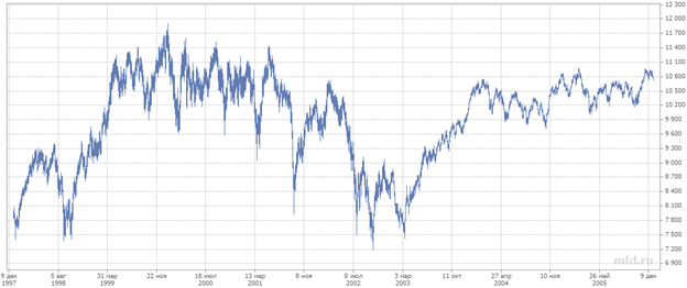 Изменение индекса DJ Industrial в период 1998-2005 гг.