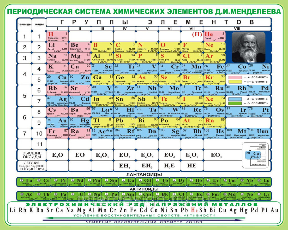 Периодическая таблица Дмитрия Ивановича Менделеева