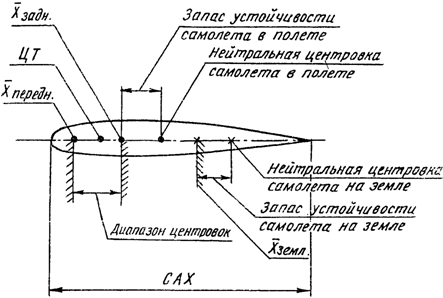 Центровка самолета