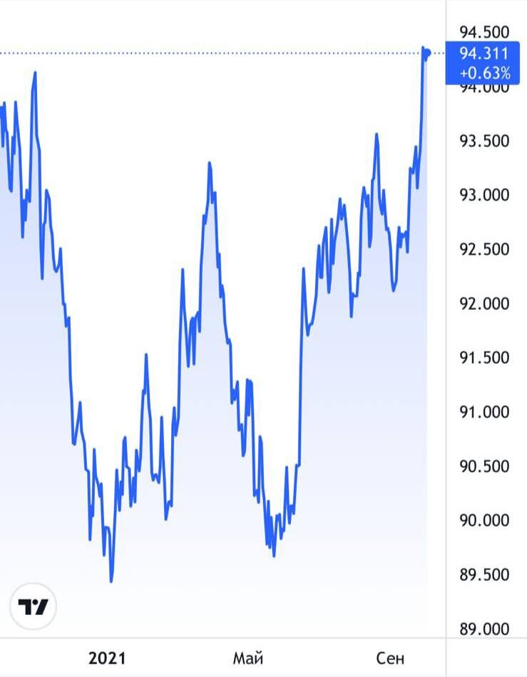 График индекса DXY.