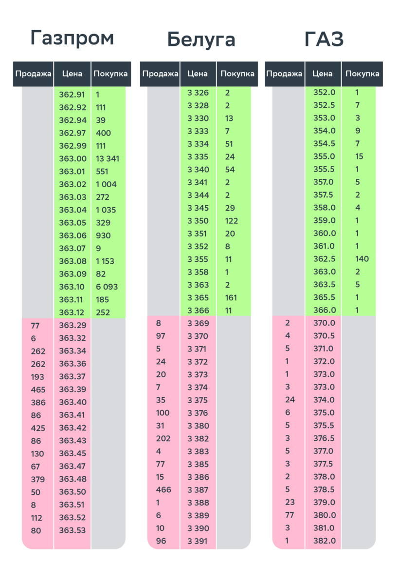 Спреды в стакане акций компаний разных эшелонов. Красное — предложения на продажу, зелёное — на покупку. Чем выше разница — тем выше спред.