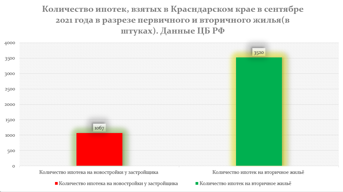 Данные о взятых в Краснодарском крае кредитах физическими лицами за сентябрь 2021 года по данный ЦБ РФ https://cbr.ru/analytics/
