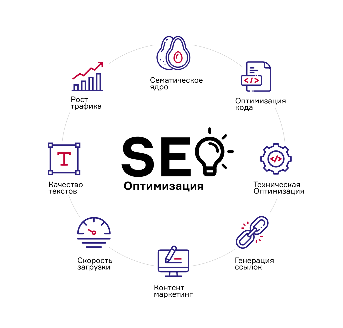 Составляющие элементы seo-оптимизации