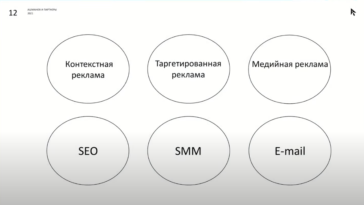 Виды рекламных каналов