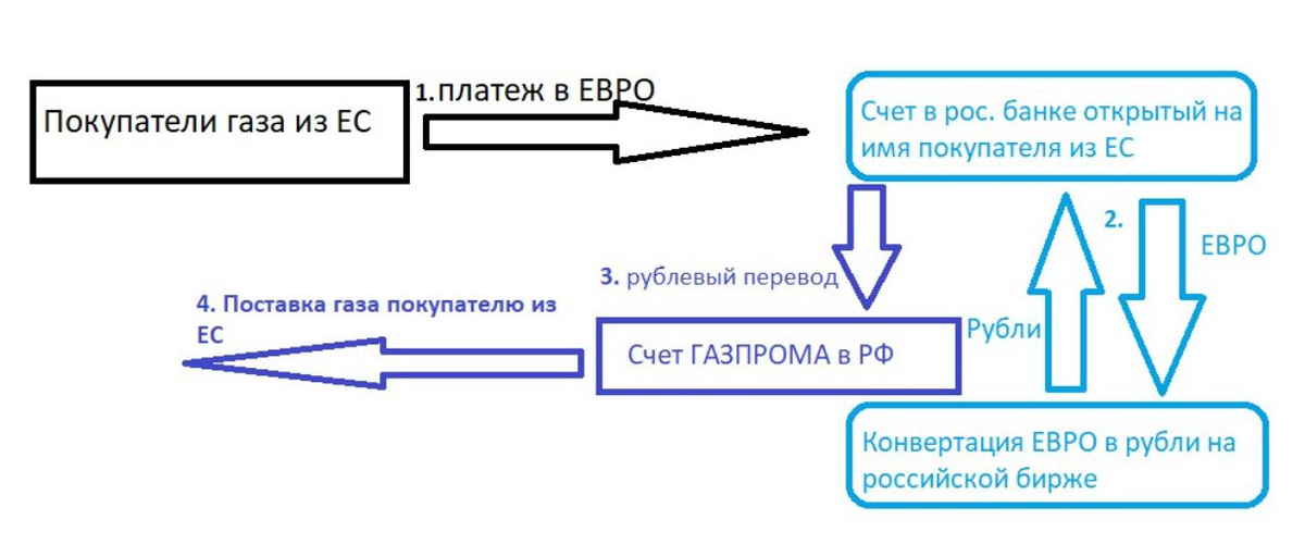 Газ за рубли