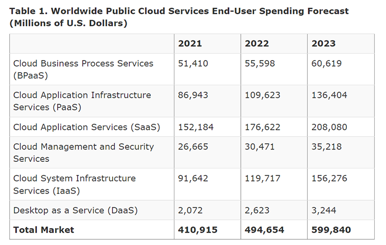 Источник изображения: Gartner (April 2022)