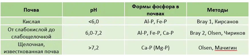 Агрохимический анализ почвы | Гео Альянс