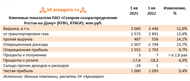 Пао газораспределение. Дивиденды Газпрома в 2022. Размер дивидендов Газпрома. Газпром дивиденды прикол. Газпром кинул на дивиденды.