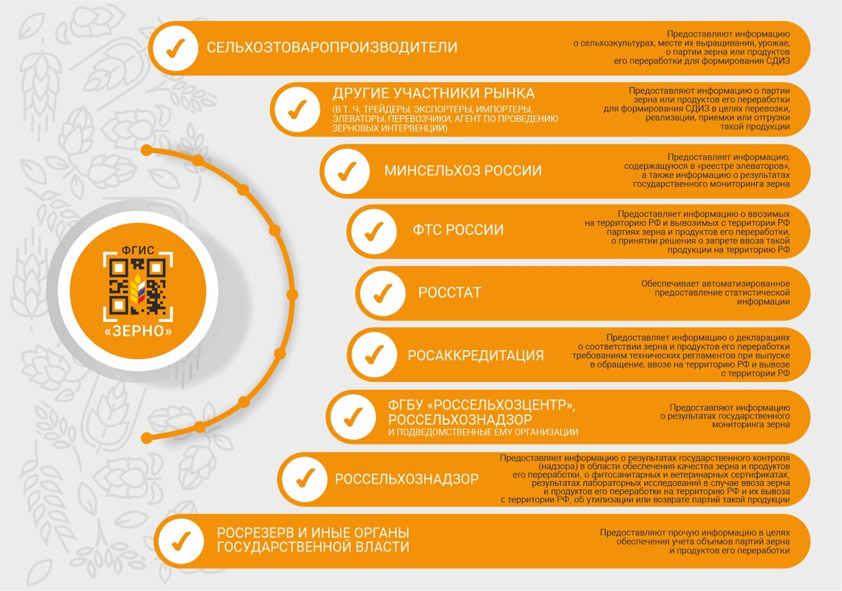 Зерно регистрация. Прослеживаемость зерна. ФГИС зерно. Прослеживаемость зерна с 2022. Система прослеживаемости зерна и продуктов его переработки.