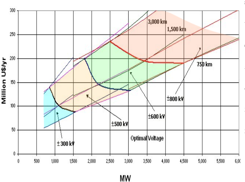 Рис. 1. Оптимальные напряжения для УВН постоянного тока > 1500 км и > 3500 МВт
