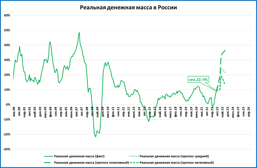 Фантастика! О возможном росте ВВП России в 2023 году на 7,4%