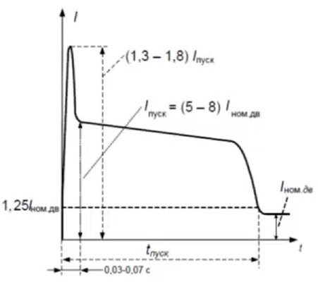 Рис. 1 – характеристика пускового тока двигателя