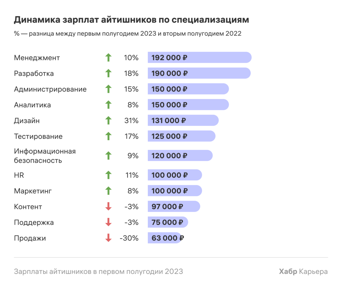 Рынок труда: дефицит сотрудников и рост зарплат | Работа. Карьера.  Призвание | Дзен