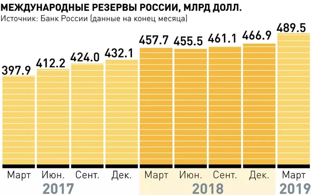 Международные резервы России