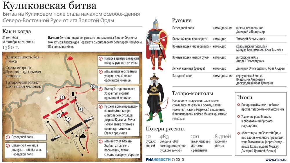 Походы князя дмитрия к дону и куликовская битва карта