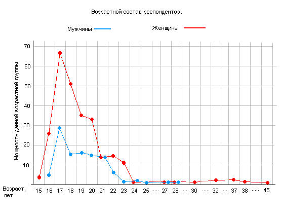 График 1. 