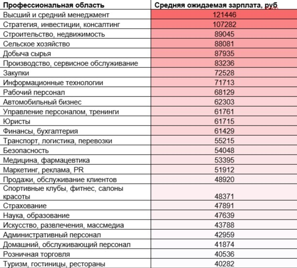 Эксперты рассказали, в каких сферах красноярцы рассчитывают получать больше 100 тысяч