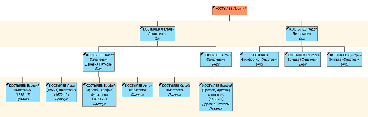 Родовое древо Костылевых по двум великоустюжским и одной кунгурской переписям