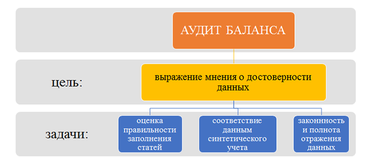 Проверка баланса аудитором