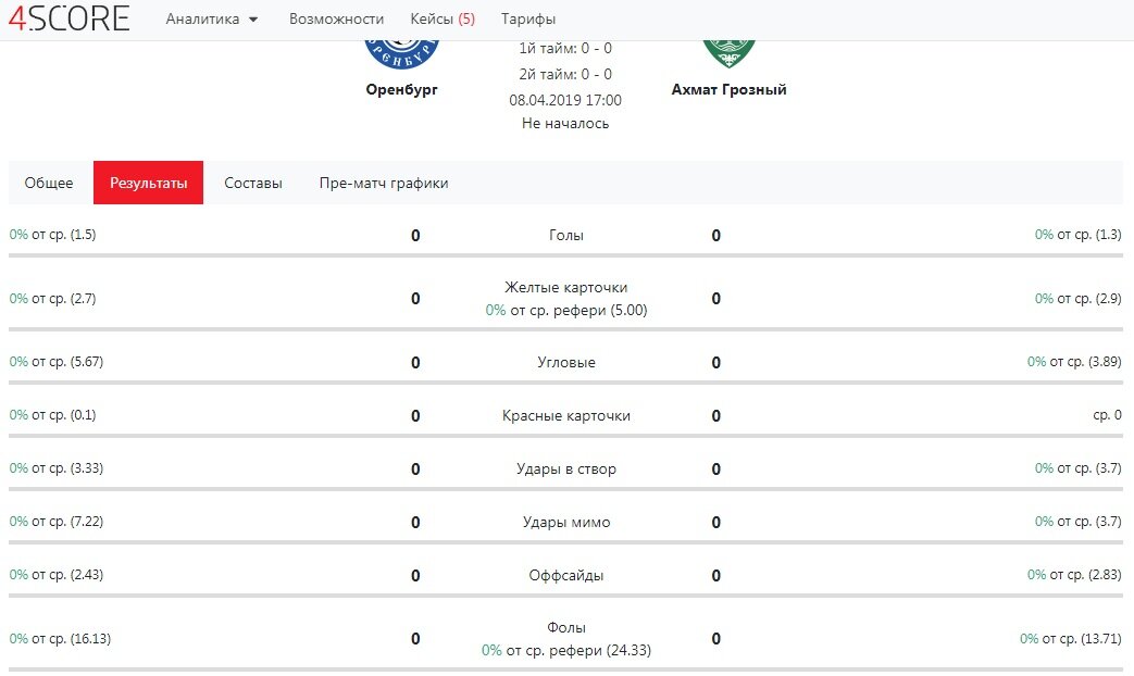 Статистика на матч Оренбург - Ахмат от 4score.ru