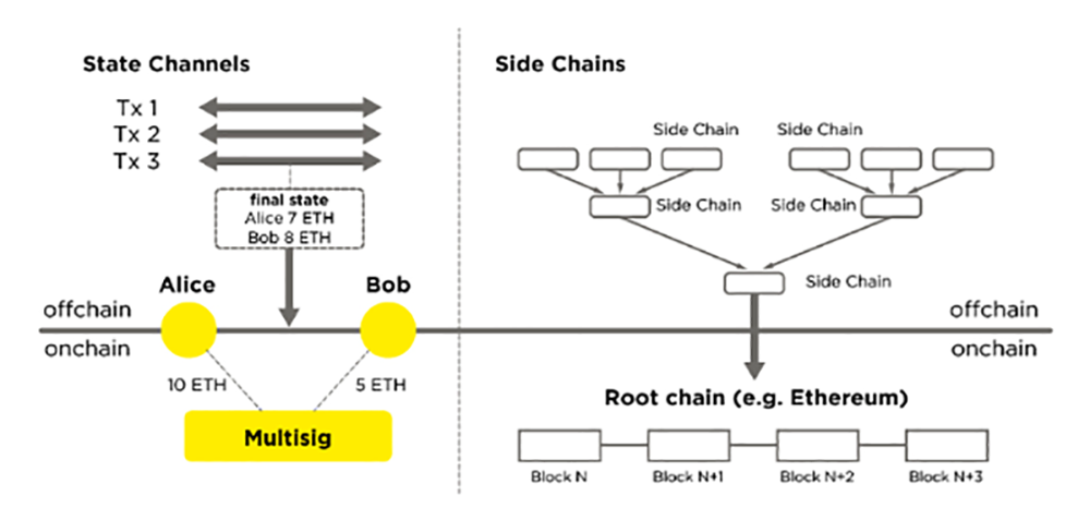  Рис. 1. Layer 2: решение проблемы масштабируемости с помощью state channels и side chains.
 