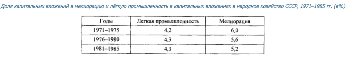 Сравнение капитальных вложений в мелиорацию и легкую промышленность в процентах