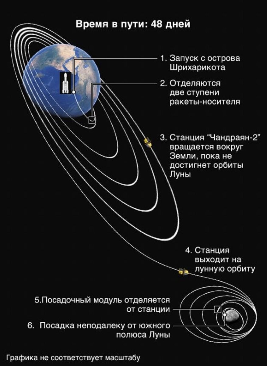 Расчетная траектория межпланетной станции "Чандраян-2". Источник изображения: ISRО