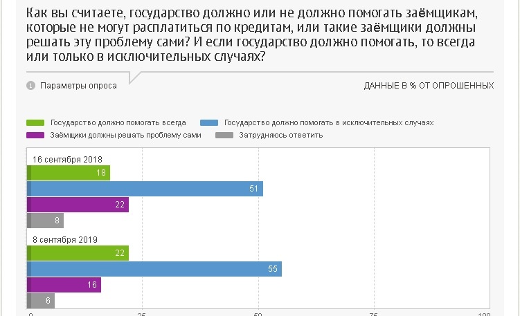 Данные с сайта fom.ru