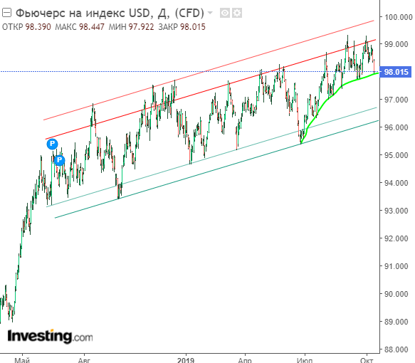 График индекса доллара DXY (дни)