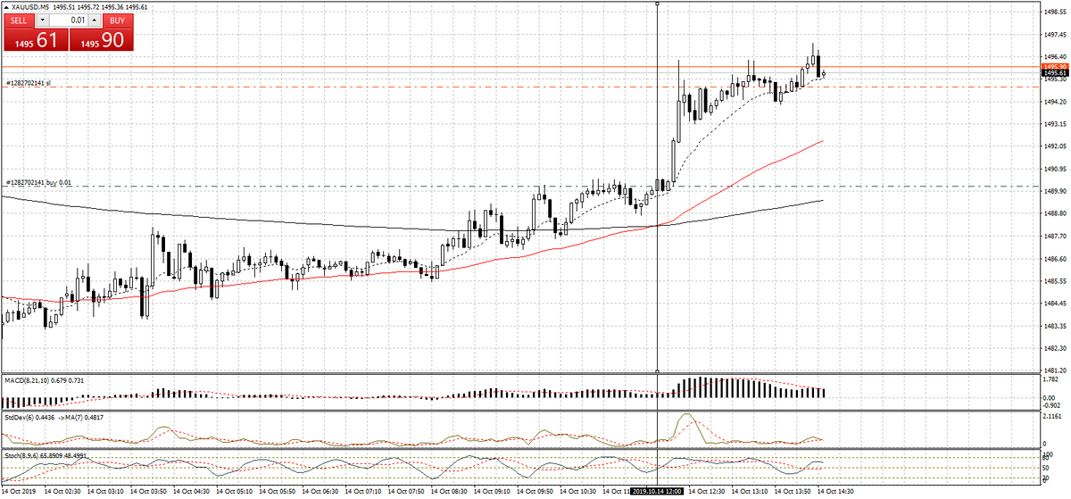 XAUUSD, 14.10.2019  Прибыль 46 пунктов