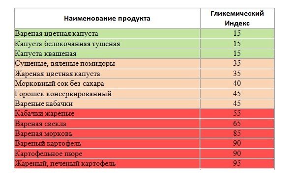 Идеально для диабетиков: 5 фруктов и ягод с низким содержанием сахара