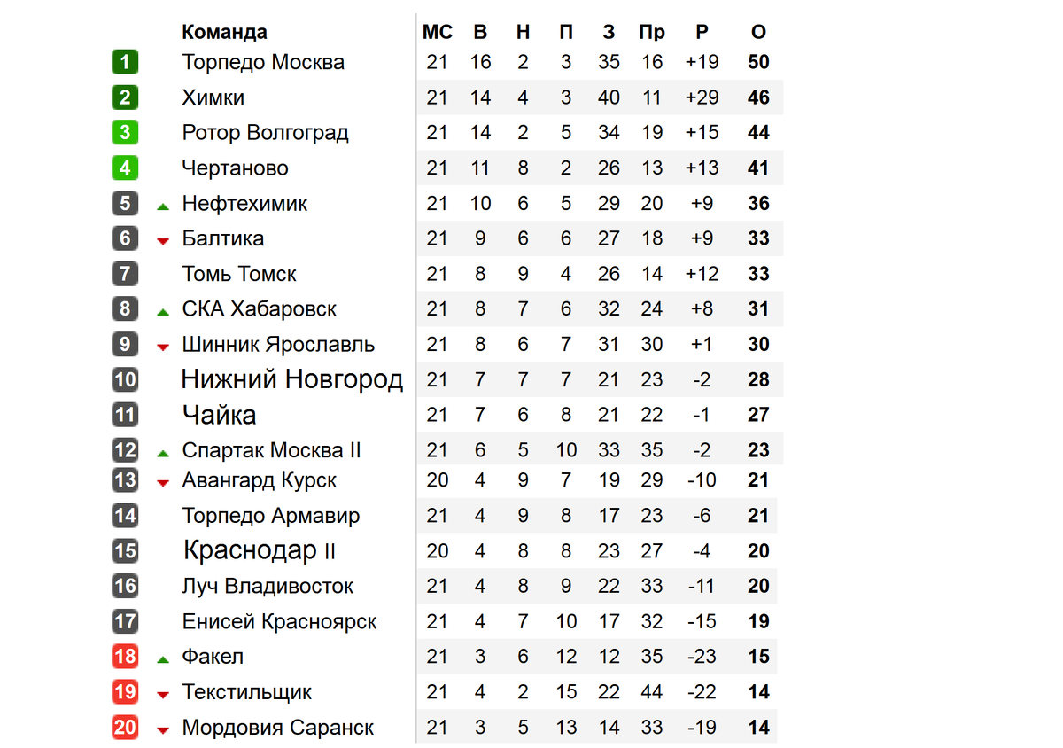 Футбол России. ФНЛ. 21 тур. Результат, расписание, таблица, бомбардиры. |  Алекс Спортивный * Футбол | Дзен